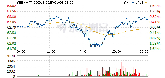 江西炒股配资平台 WTI原油日内跌超1%