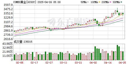 股票配资世界 COMEX黄金期货收涨0.32% 报2371.1美元/盎司