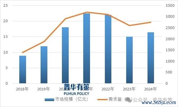 资料来源：普华有策