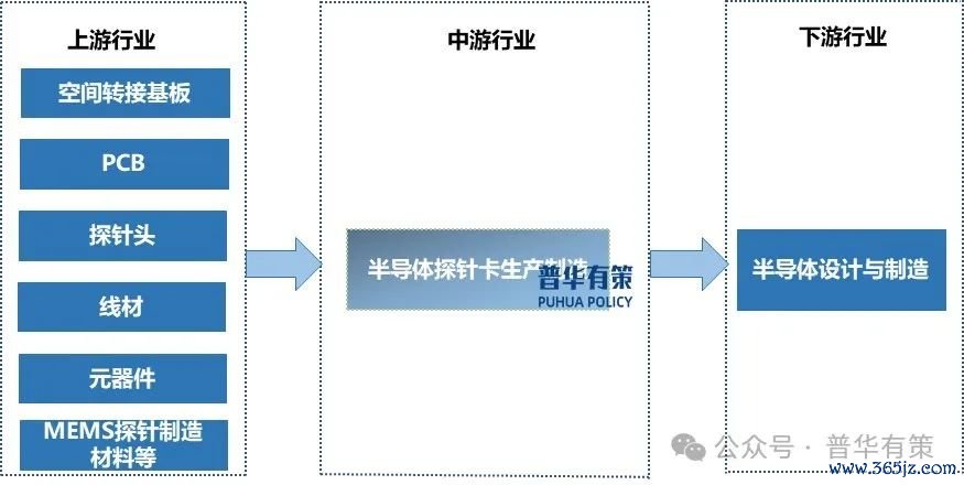 资料来源：普华有策