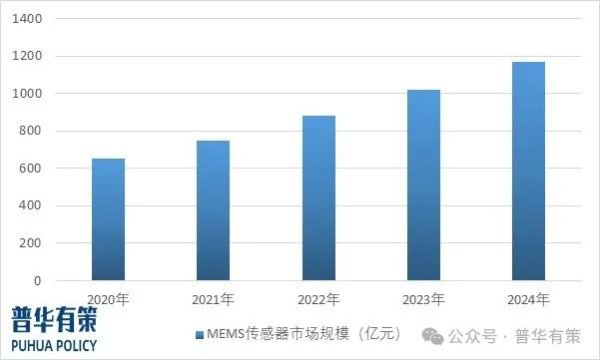 配资网app 2025-2031年MEMS传感器行业市场调研及发展趋势预测报告