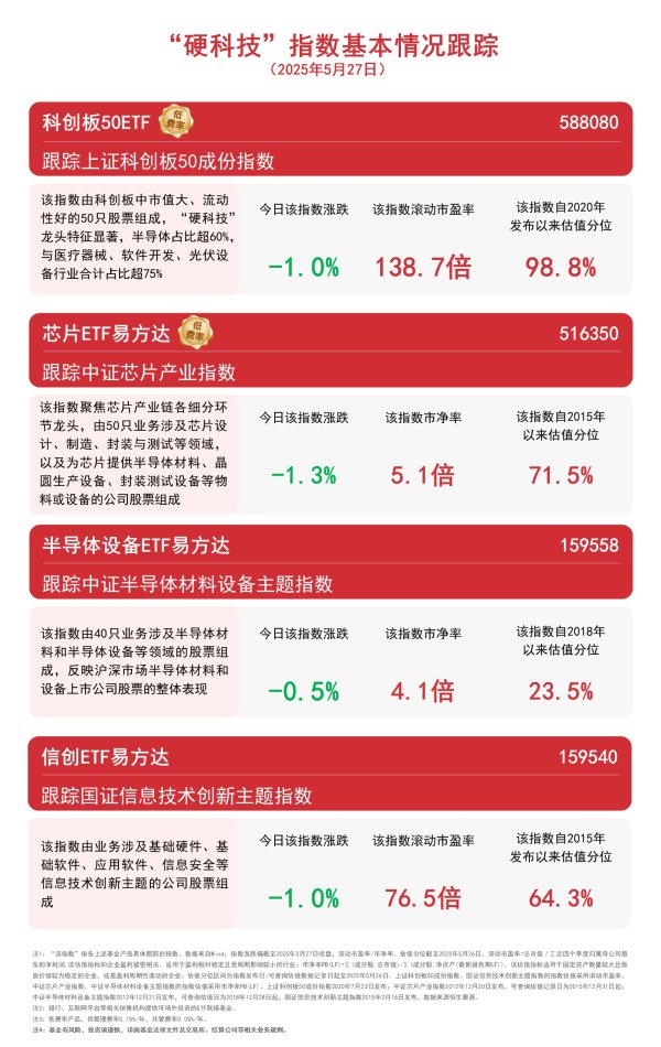 配资平台app下载 半导体板块今日回调，关注芯片ETF易方达（516350）、半导体设备ETF易方达（159558）等产品后续表现